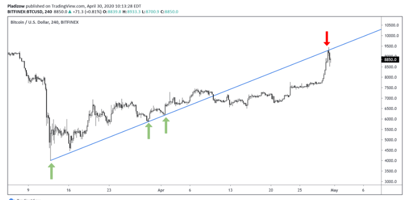 biểu đồ giá bitcoin