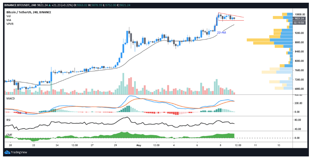 biểu đồ giá btc 