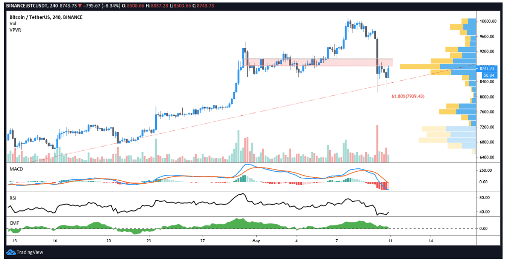 biểu đố giá btc