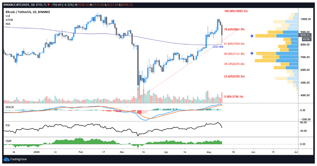 biểu đố giá btc