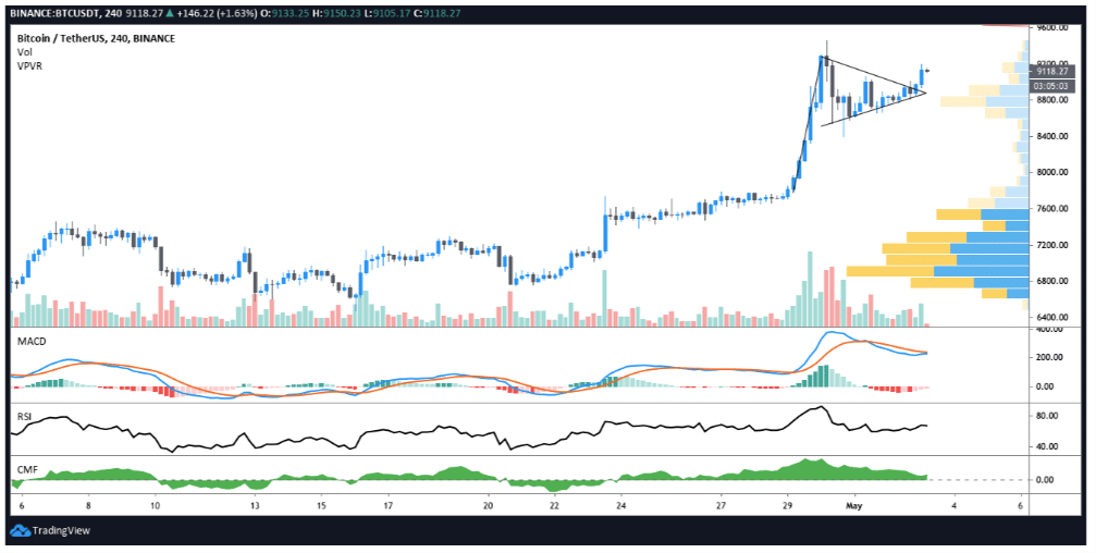 biểu đồ giá btc 4 giờ