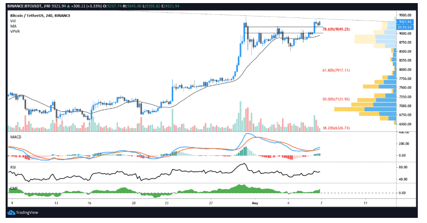 biểu đồ giá bitcoin