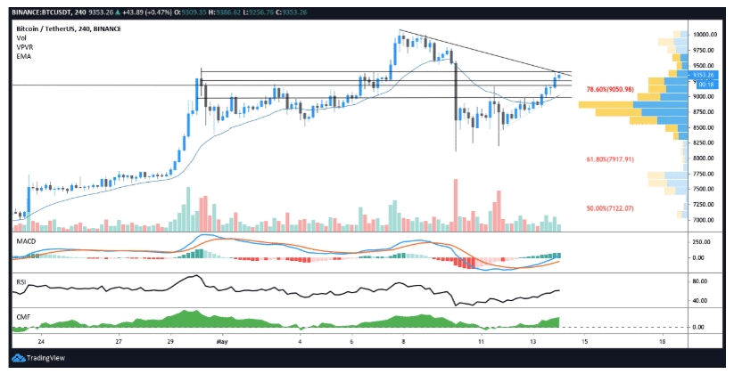 biểu đồ giá btc