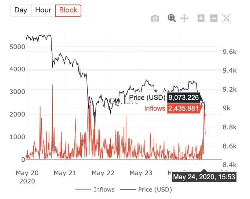 biểu đồ khai thác btc