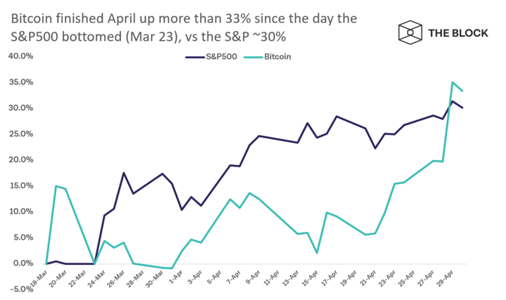 bitcoin và sp500