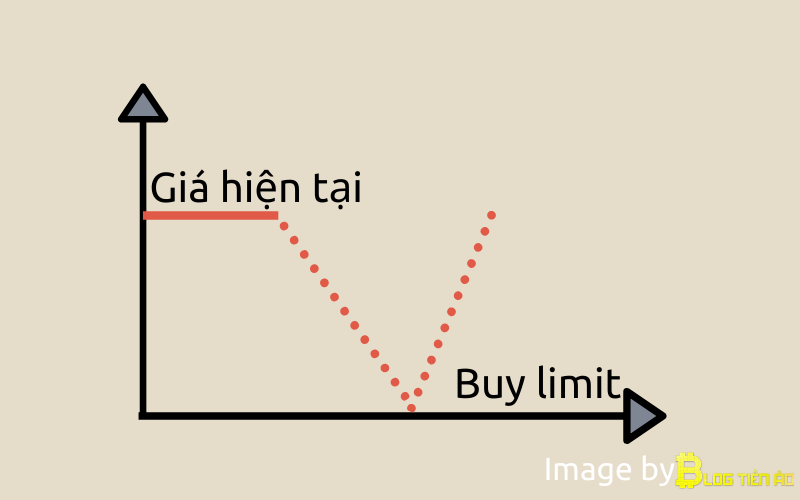 Buy limit