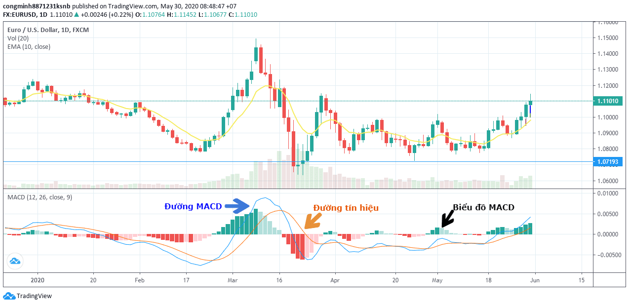 Các yếu tố tạo nên đường MACD