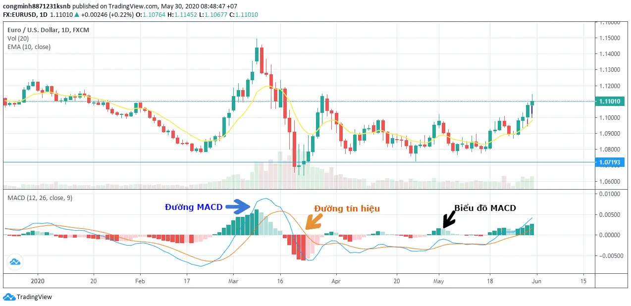 Các yếu tố tạo nên đường MACD