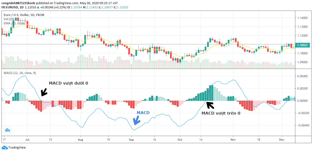 cách hoạt động của MACD 01