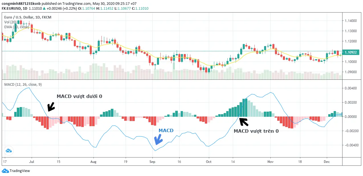 cách hoạt động của MACD 01