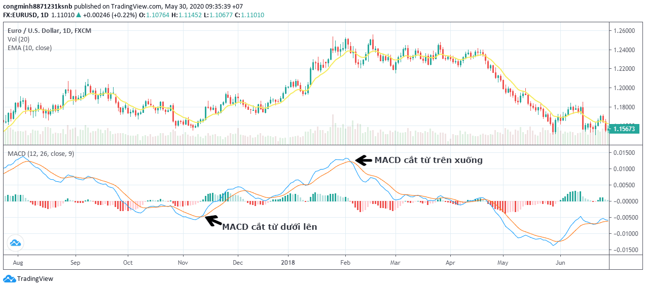 cách hoạt động của MACD 02