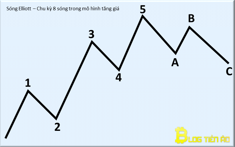 chu kỳ 8 sóng trong mô hình tăng giá elliott