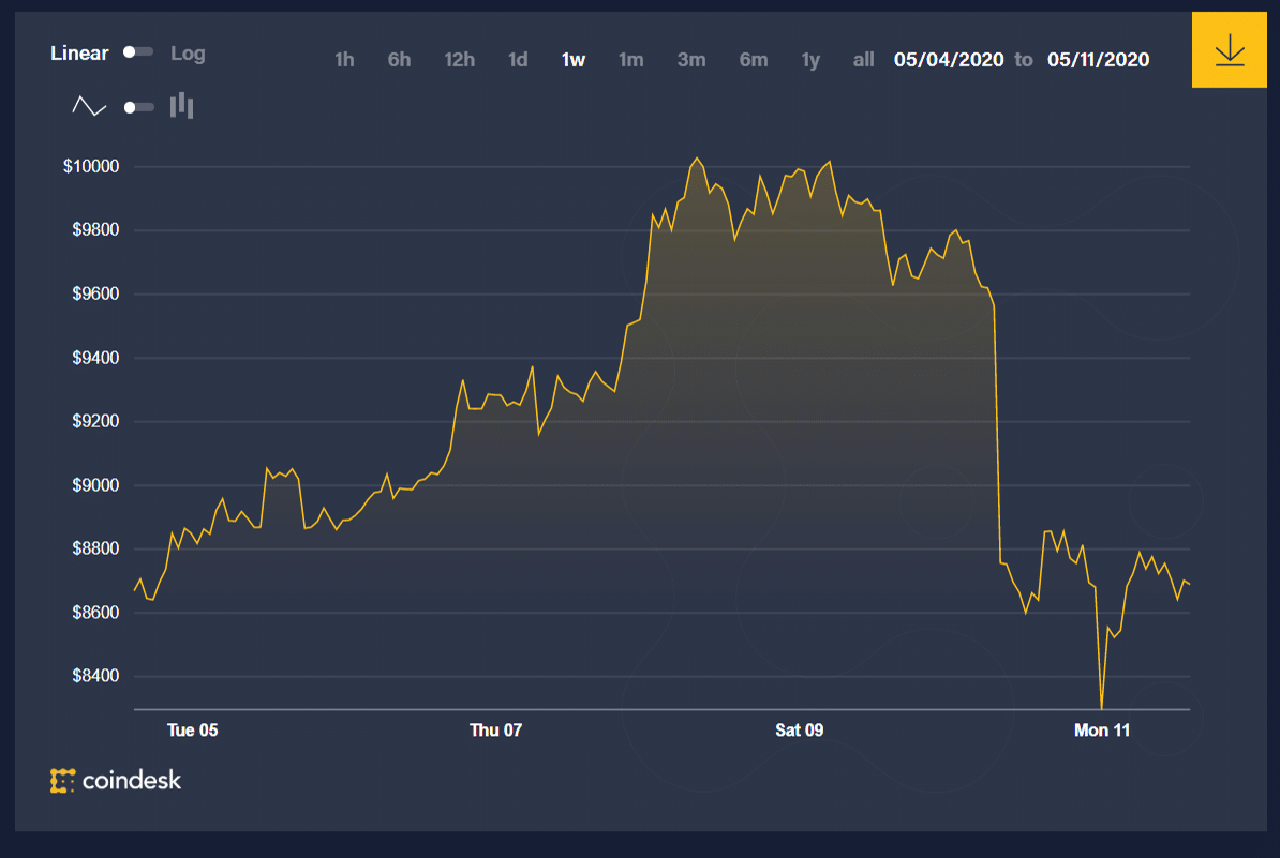 diễn biến giá btc 1 tuần