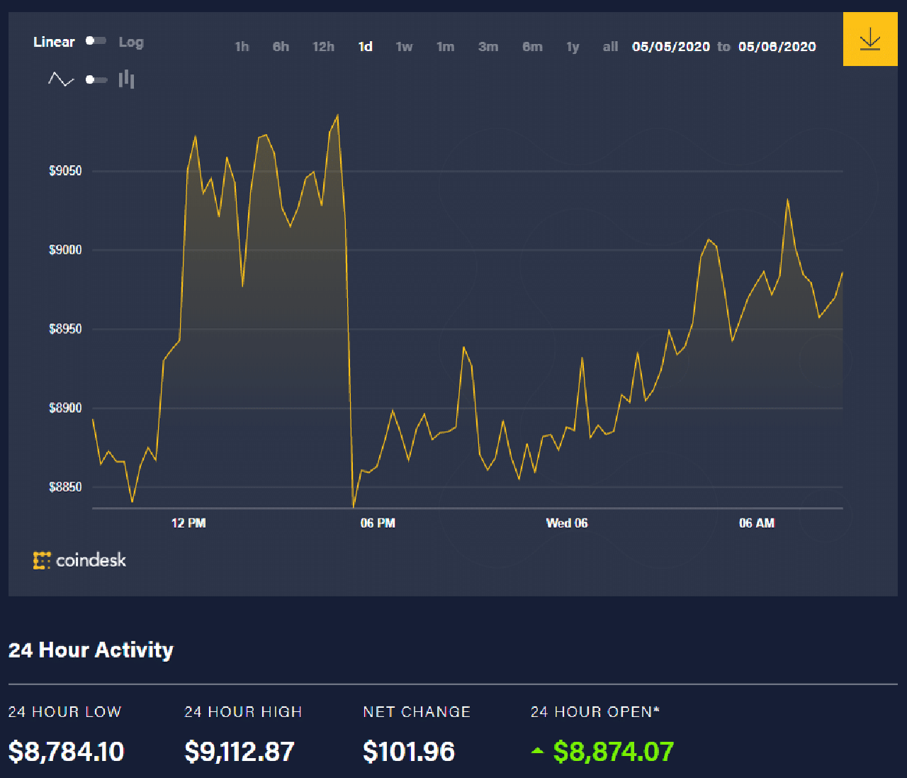 Diễn biến giá bitcoin 24 giờ