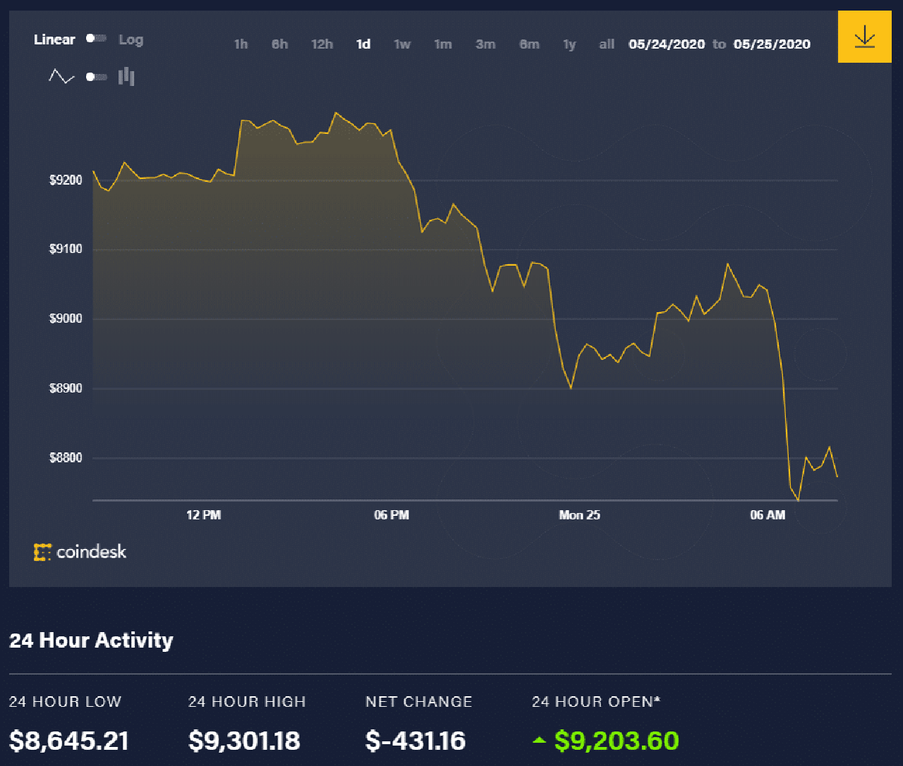 Diễn biến giá bitcoin 24 giờ qua