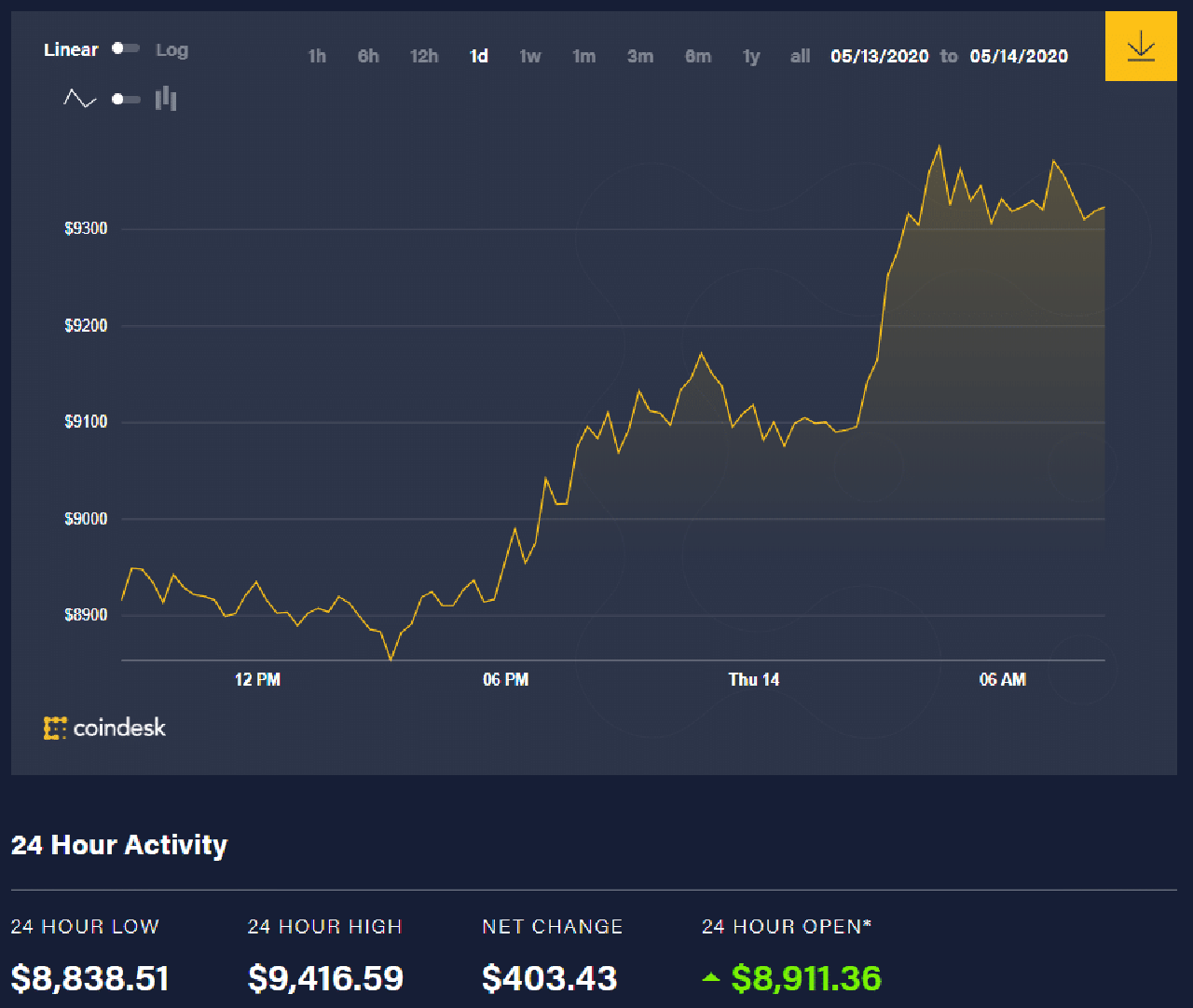 Diễn biến giá bitcoin 24 giờ qua