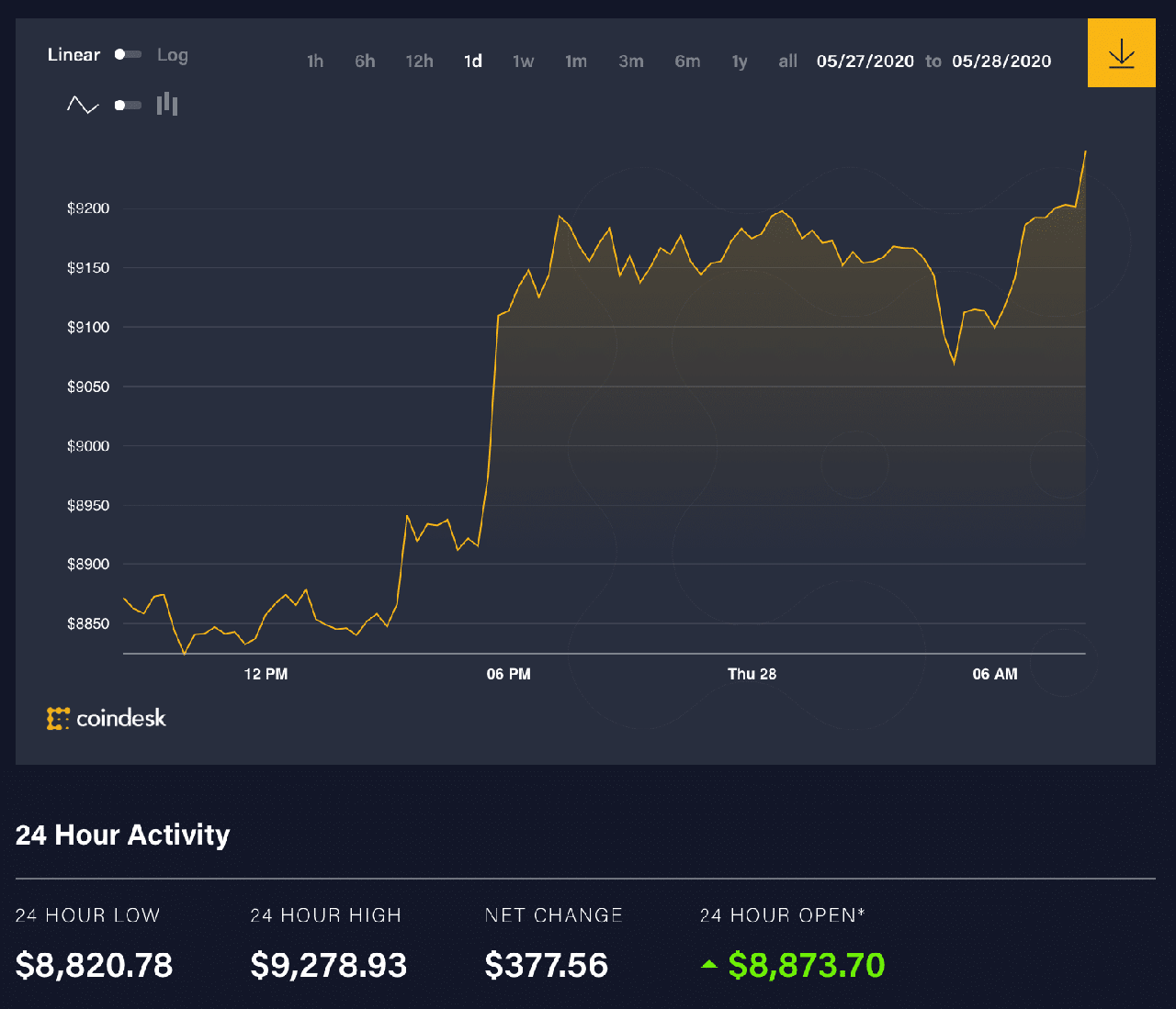 Diễn biến giá bitcoin 24 giờ qua