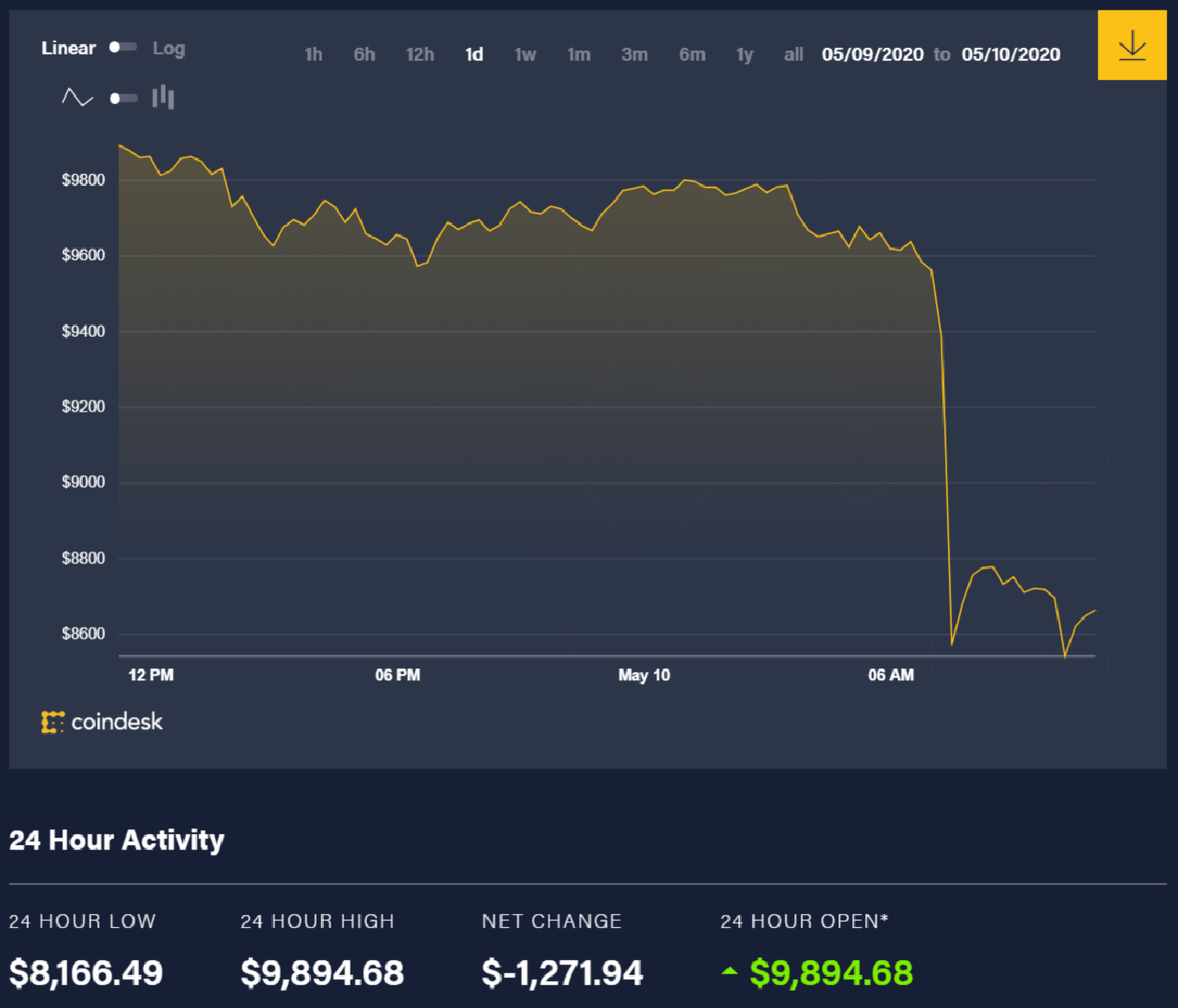 Diễn biến giá bitcoin 24 giờ qua