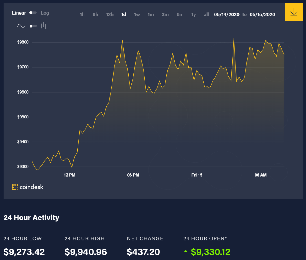 Diễn biến giá bitcoin 24 giờ qua