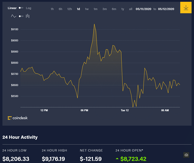 Diễn biến giá bitcoin 24 giờ qua