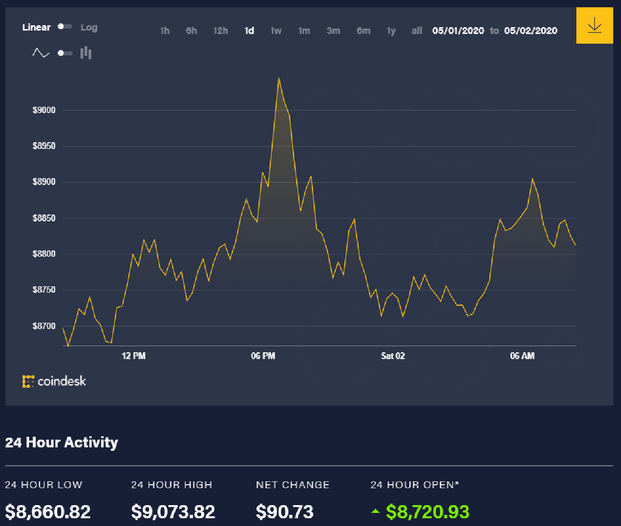 Diễn biến giá bitcoin 24 giờ qua