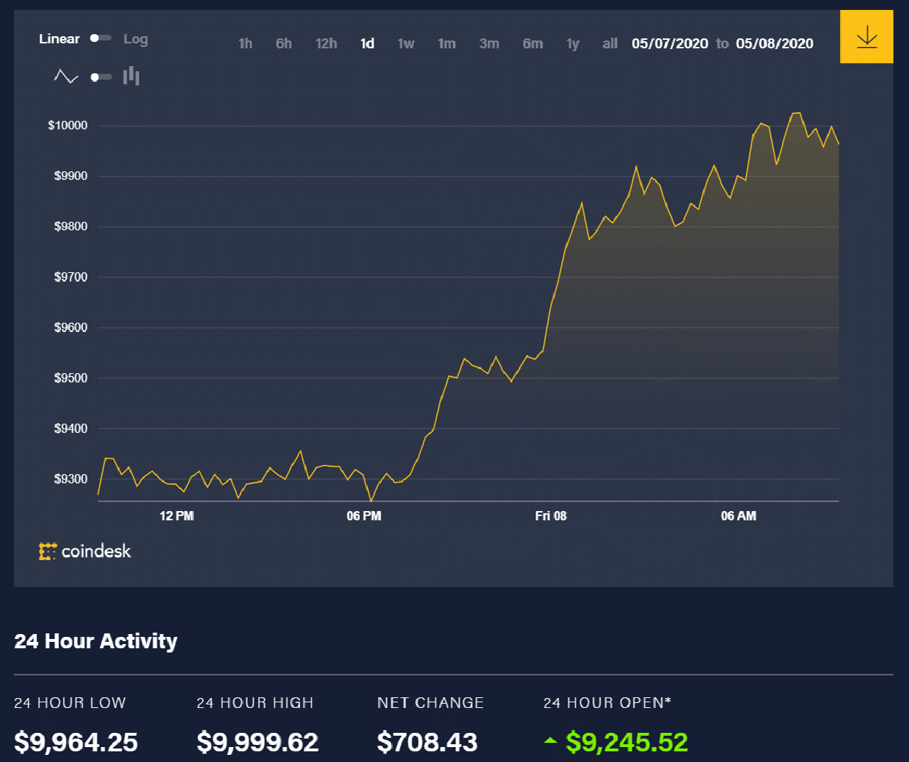 Diễn biến giá bitcoin 24 giờ qua