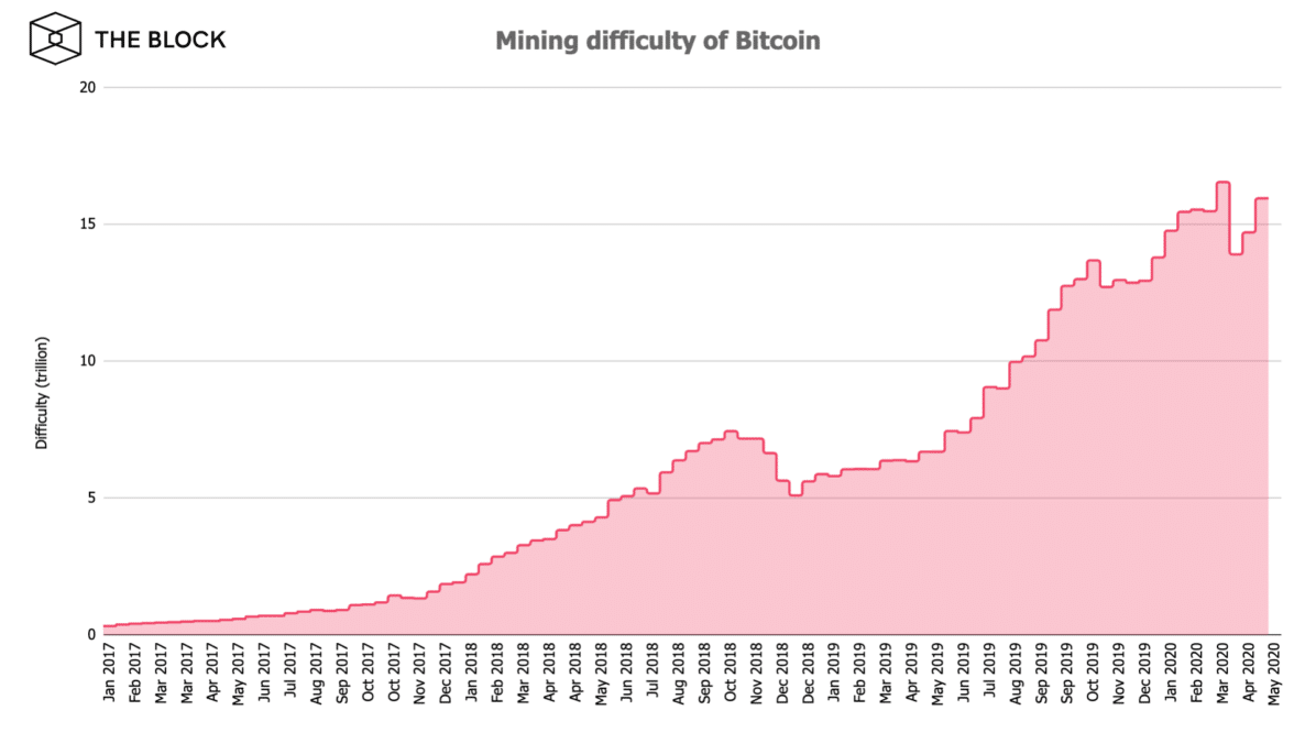 độ khó đào BTC