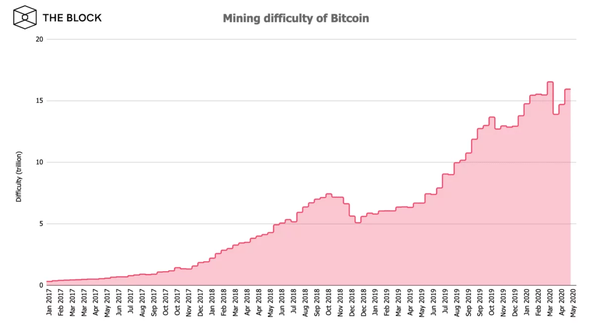 độ khó đào BTC