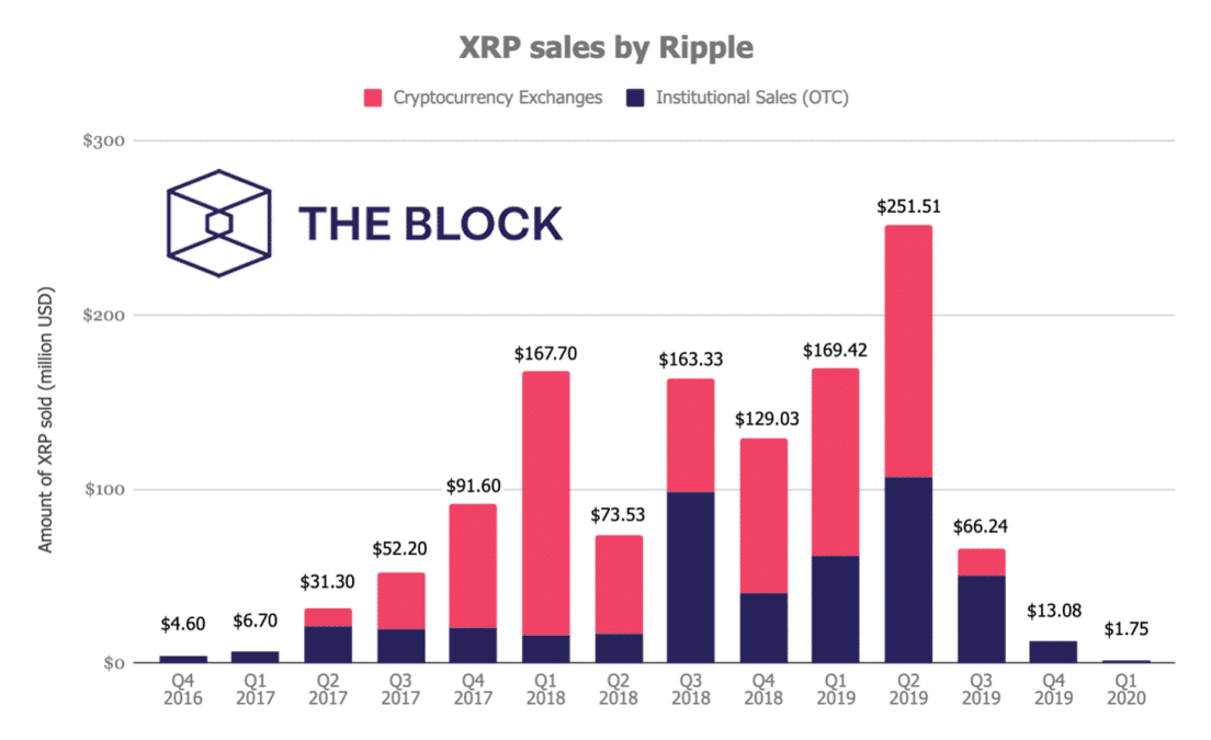 doanh số bán XRP từng quý