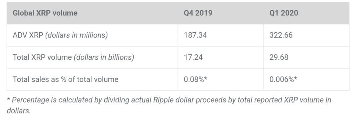 ddoanh số bán XRP Q4 và Q1