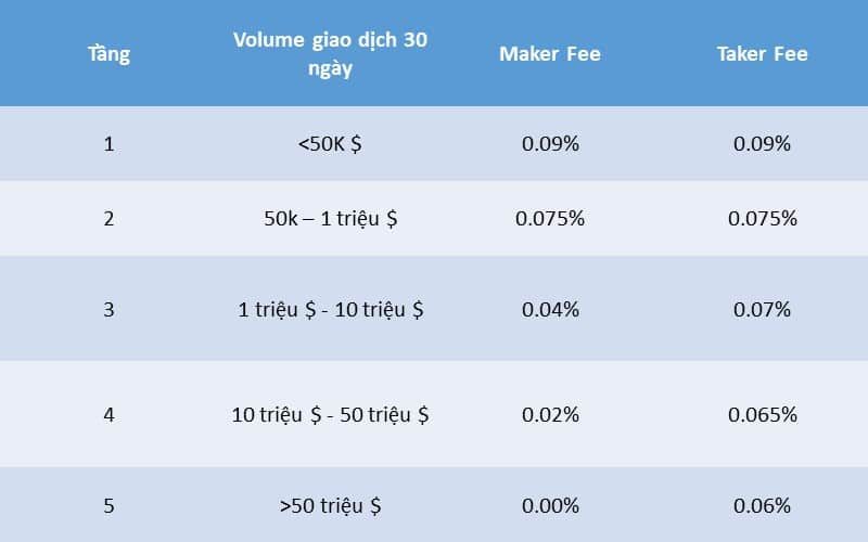 fee giao dịch poloniex