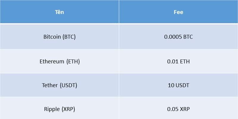 fee rút poloniex