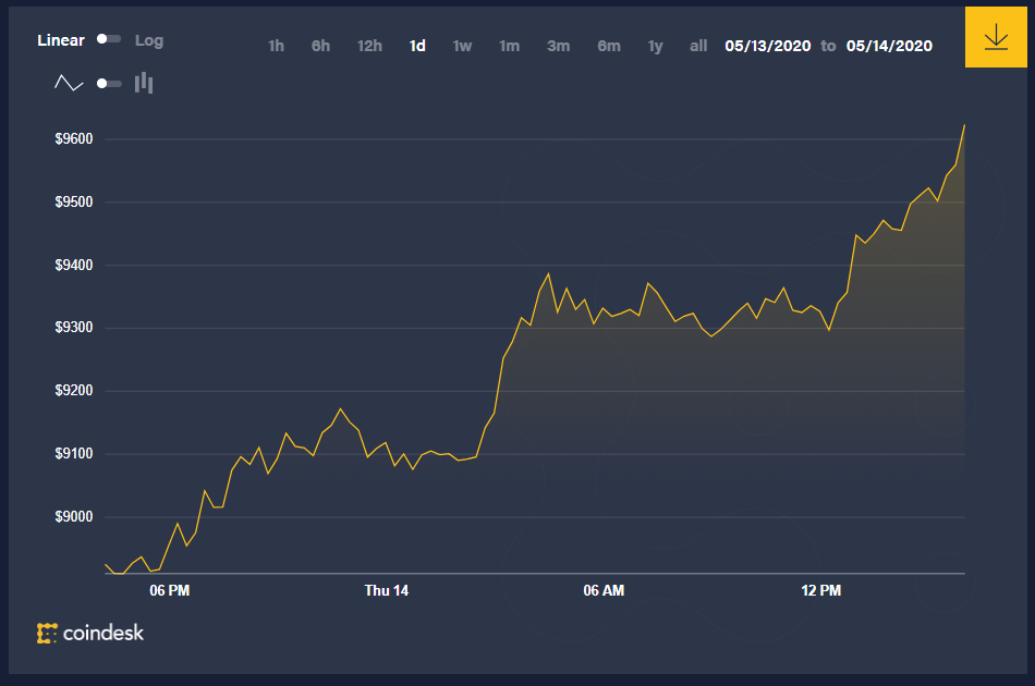 biểu đồ giá btc 24h