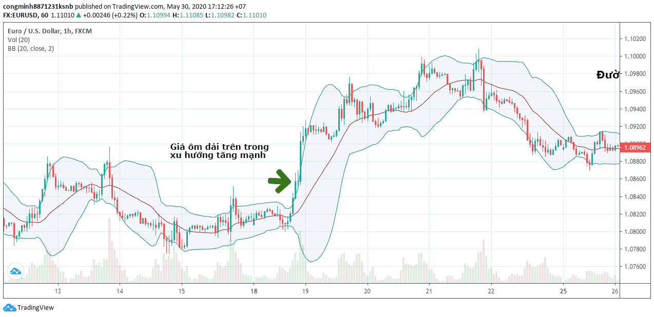 giá ôm dải trên của bollinger band trong xu hướng tăng mạnh