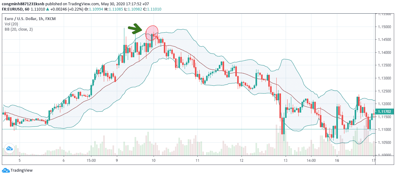 giá vượt khỏi dải bollinger band rồi quay xuống ngay