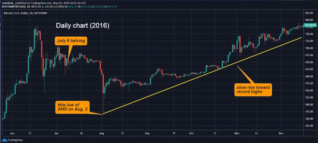 Халвинг асик. Халвинг биткоина. Халвинг 2020. Халвинг биткоина график. Bitcoin halving 2020.