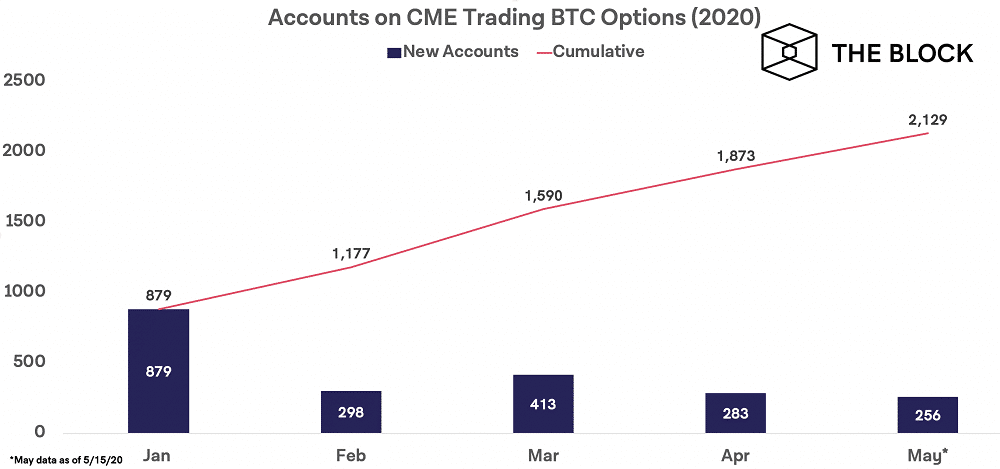 hợp đồng quyền chọn btc trên cme