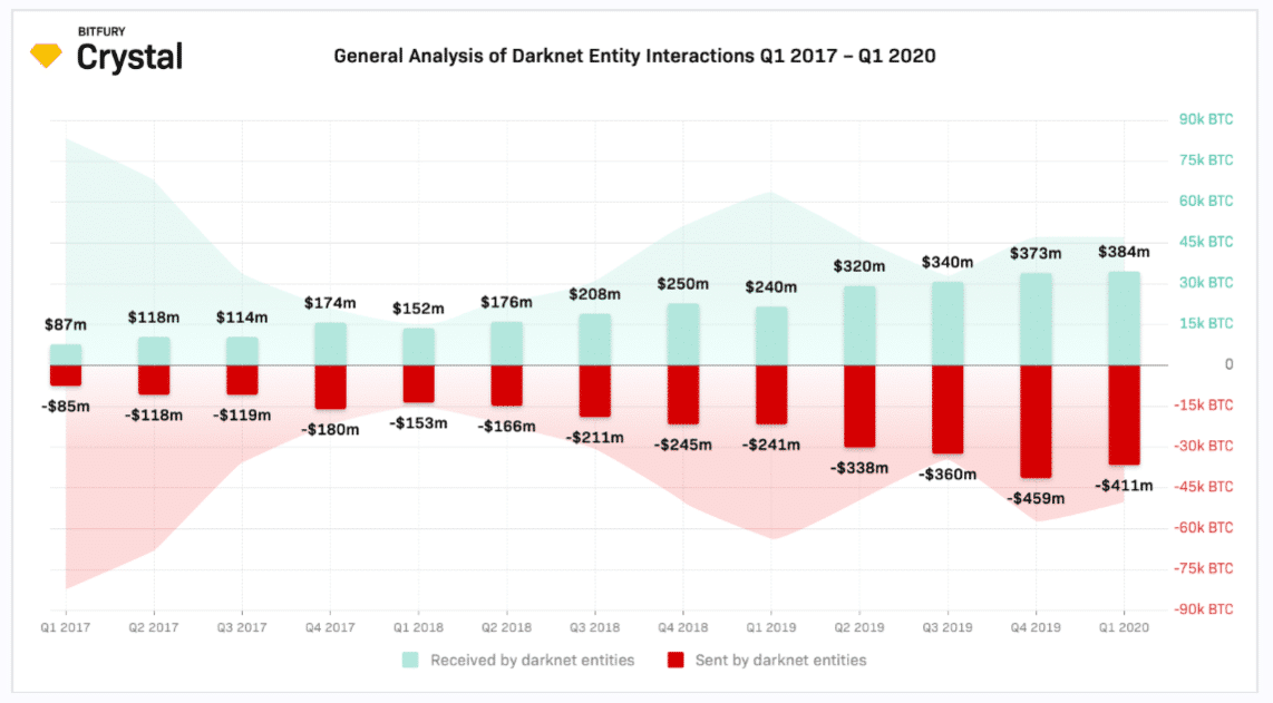 lượng giao dịch btc trên darknet