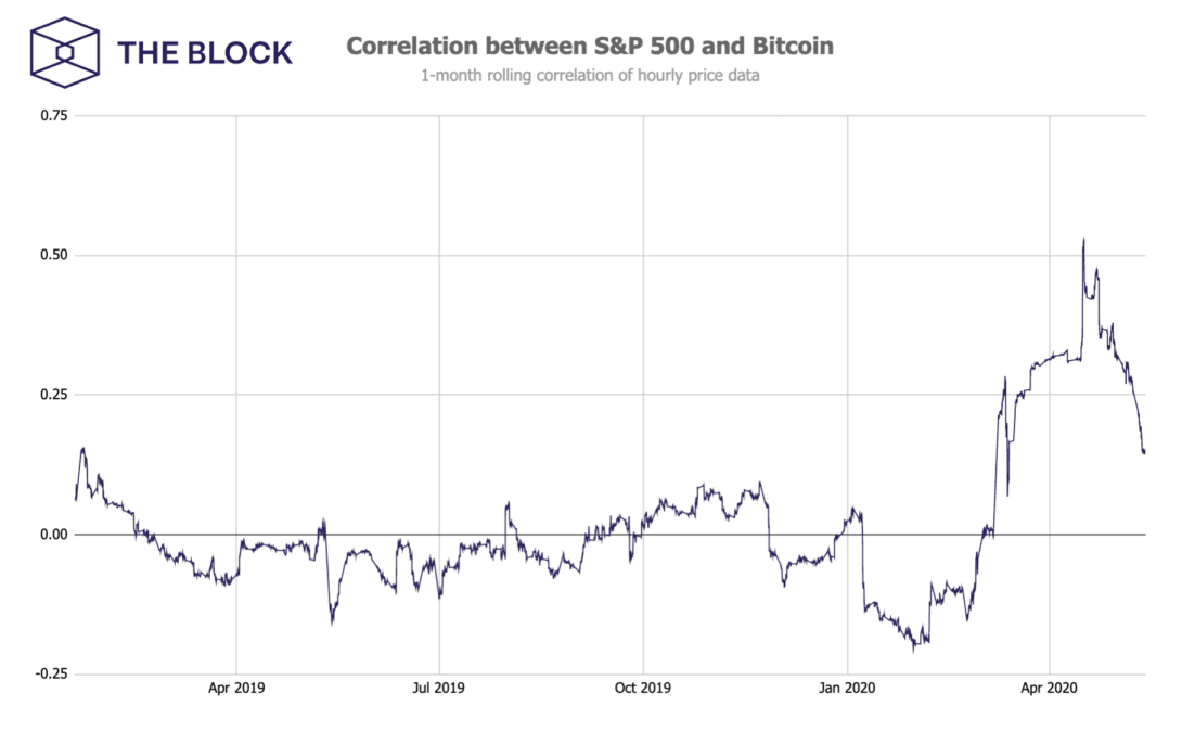 mối tương quan giữa bitcoin và sp 500