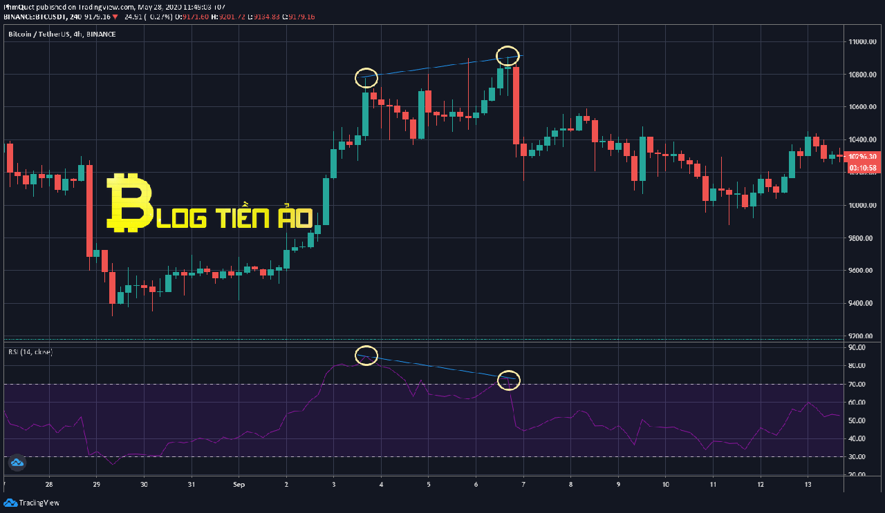 RSI phân kỳ giảm