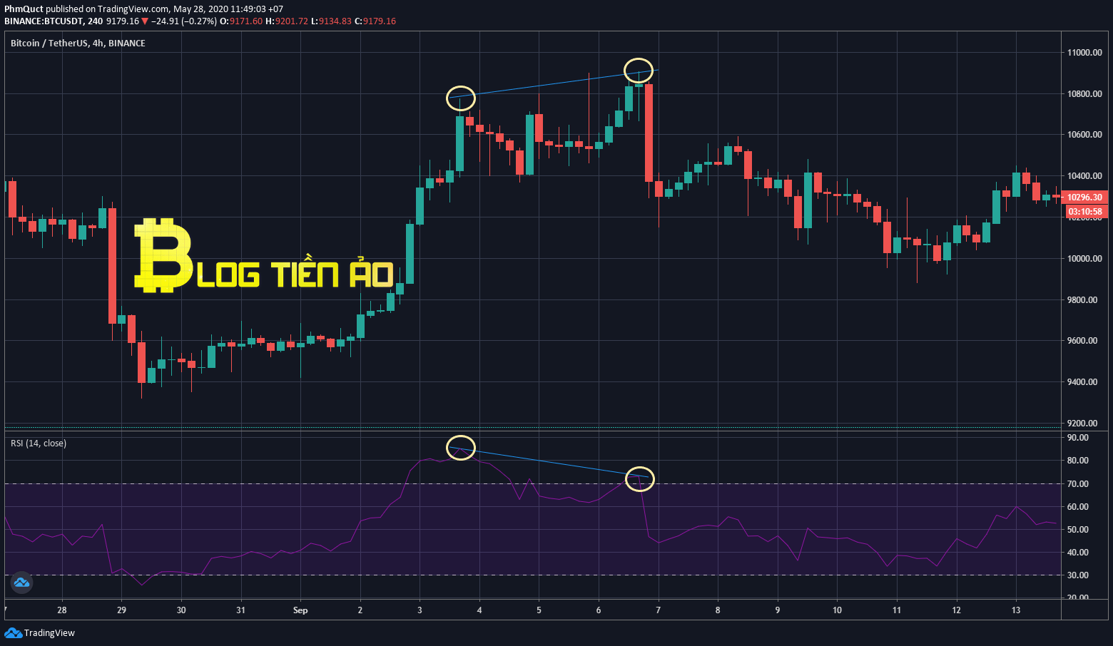 RSI phân kỳ giảm