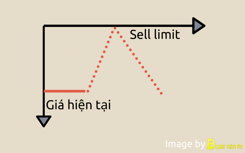 Sell limit