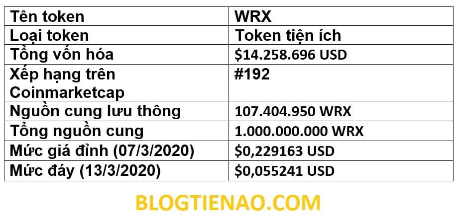 Tổng quan đồng WRX