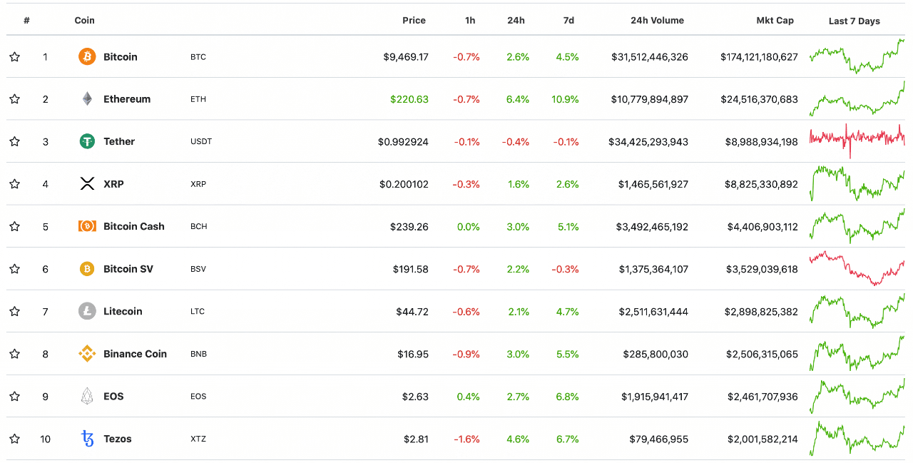 Top 10 đồng tiền ảo