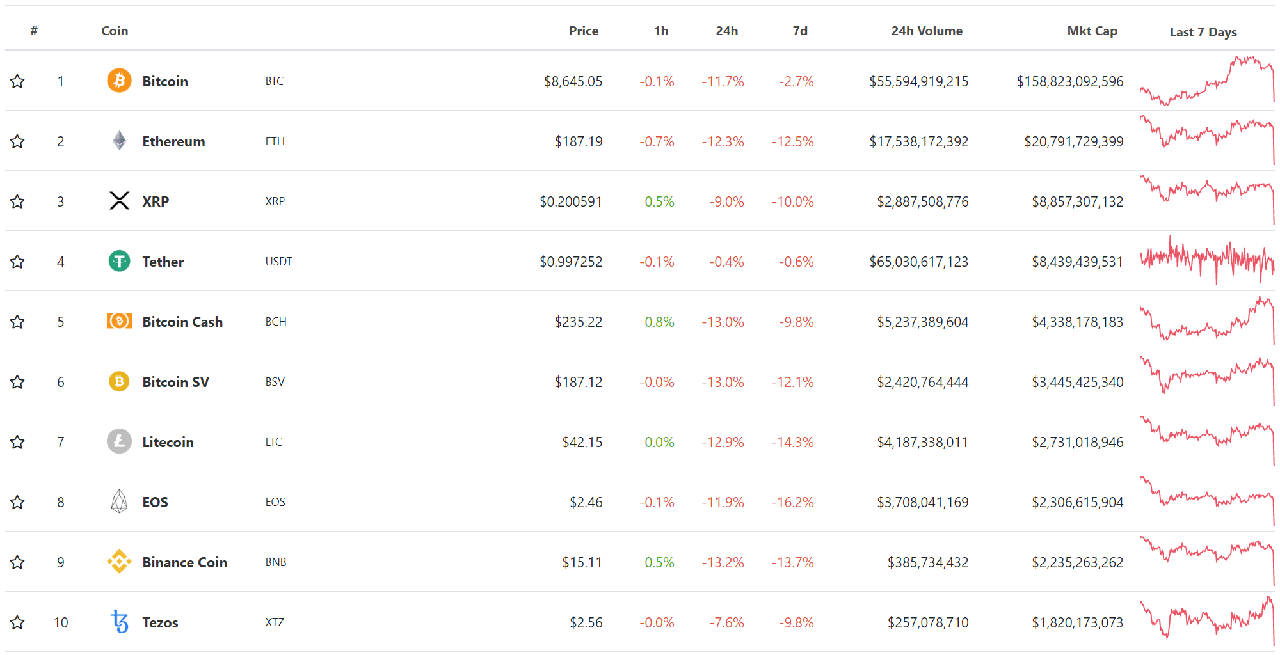 Top 10 đồng tiền số