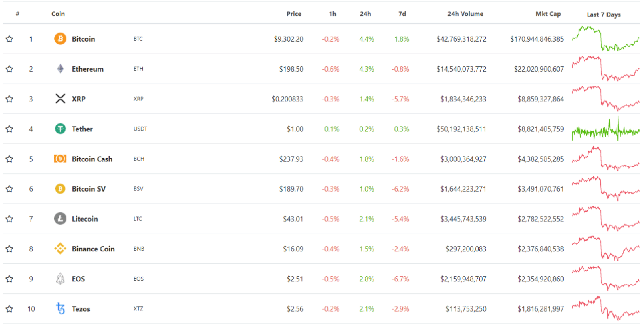 top 10 đồng tiền ảo