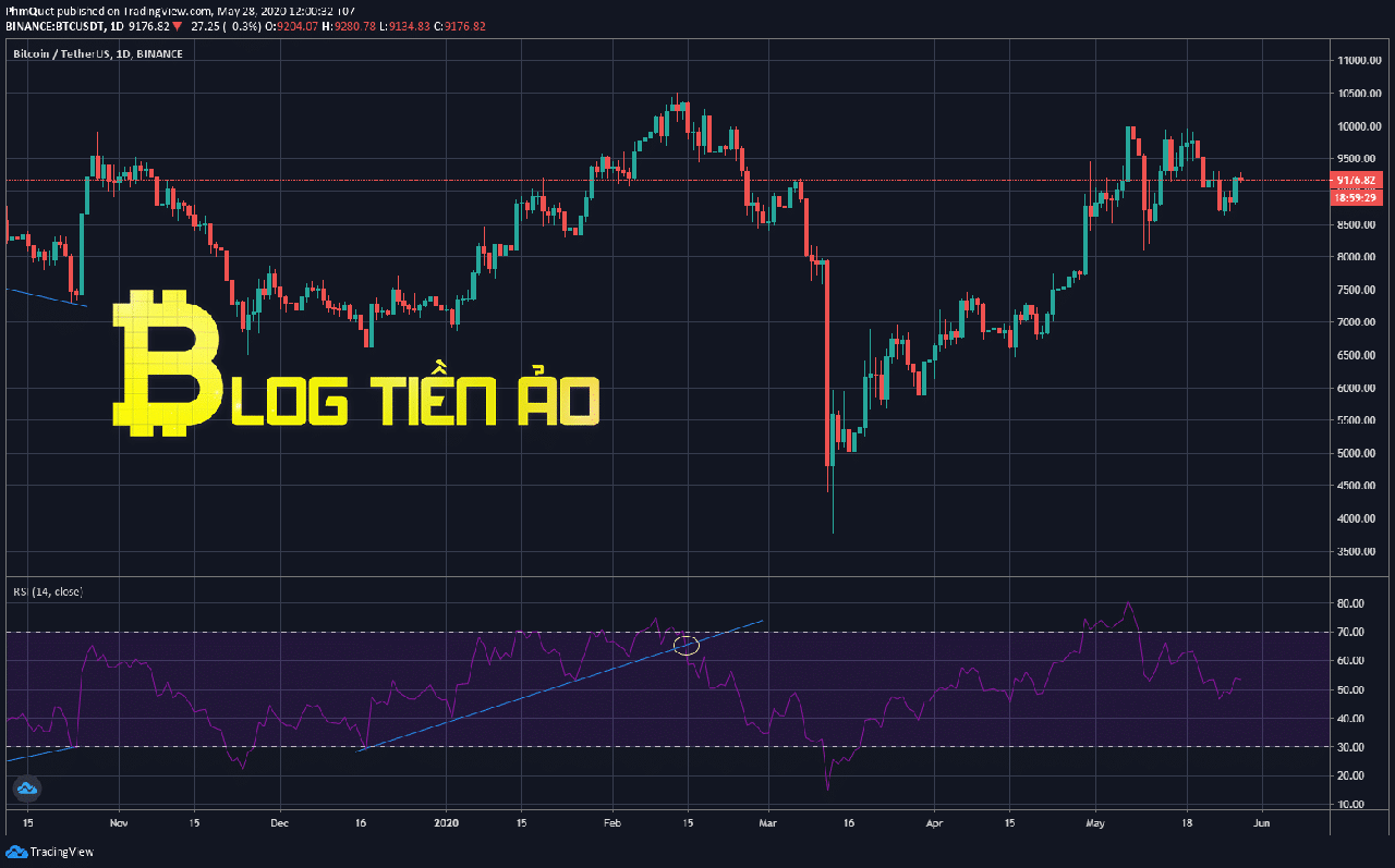 Vẽ trend line cho chỉ babo1 RSI