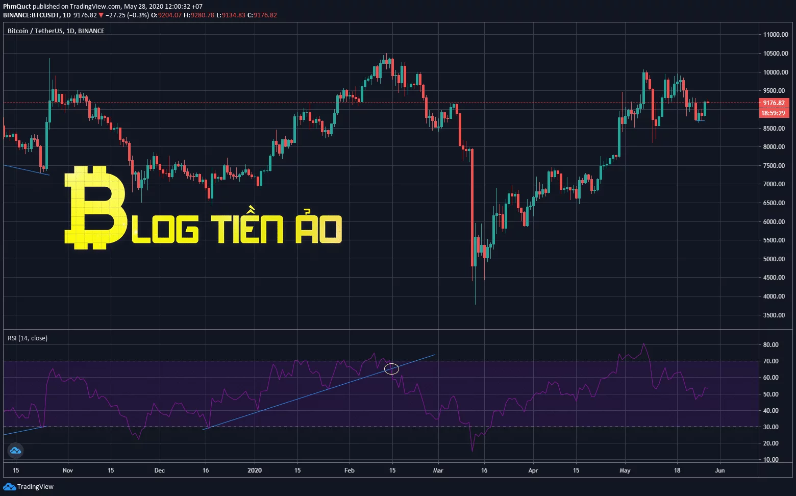 Vẽ trend line cho chỉ babo1 RSI