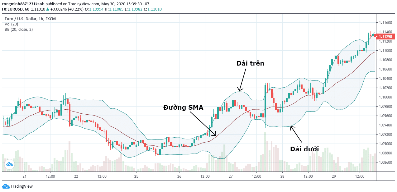 yếu tố tạo nên bollinger band