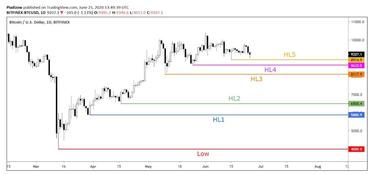 biểu đồ giá bitcoin